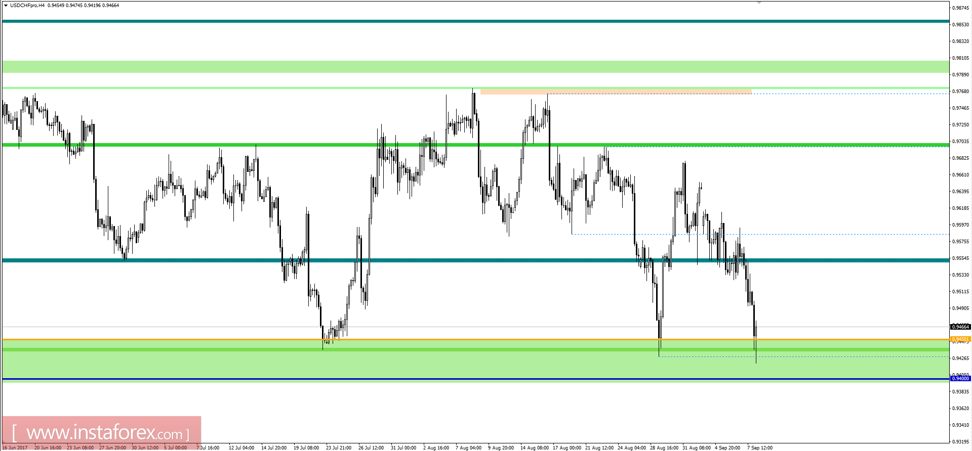 Technical analysis and trading recommendations for the USDCHF currency pair as of September 8, 2017