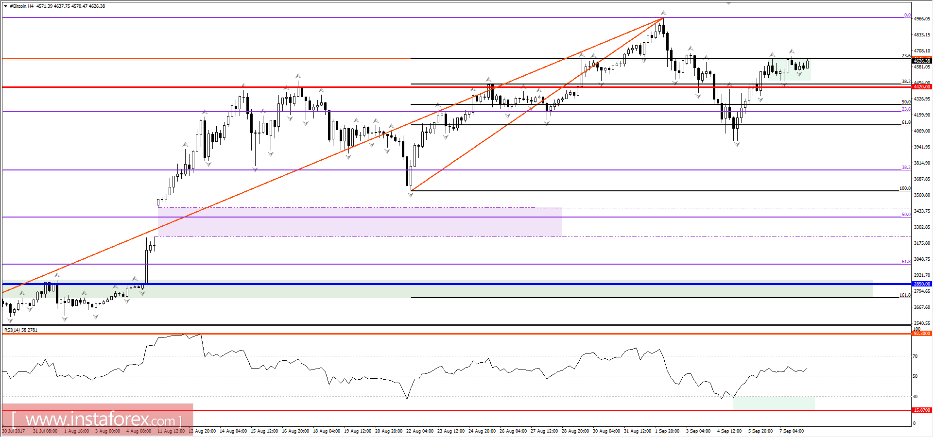 Trading recommendations for Bitcoin, September 8, 2017