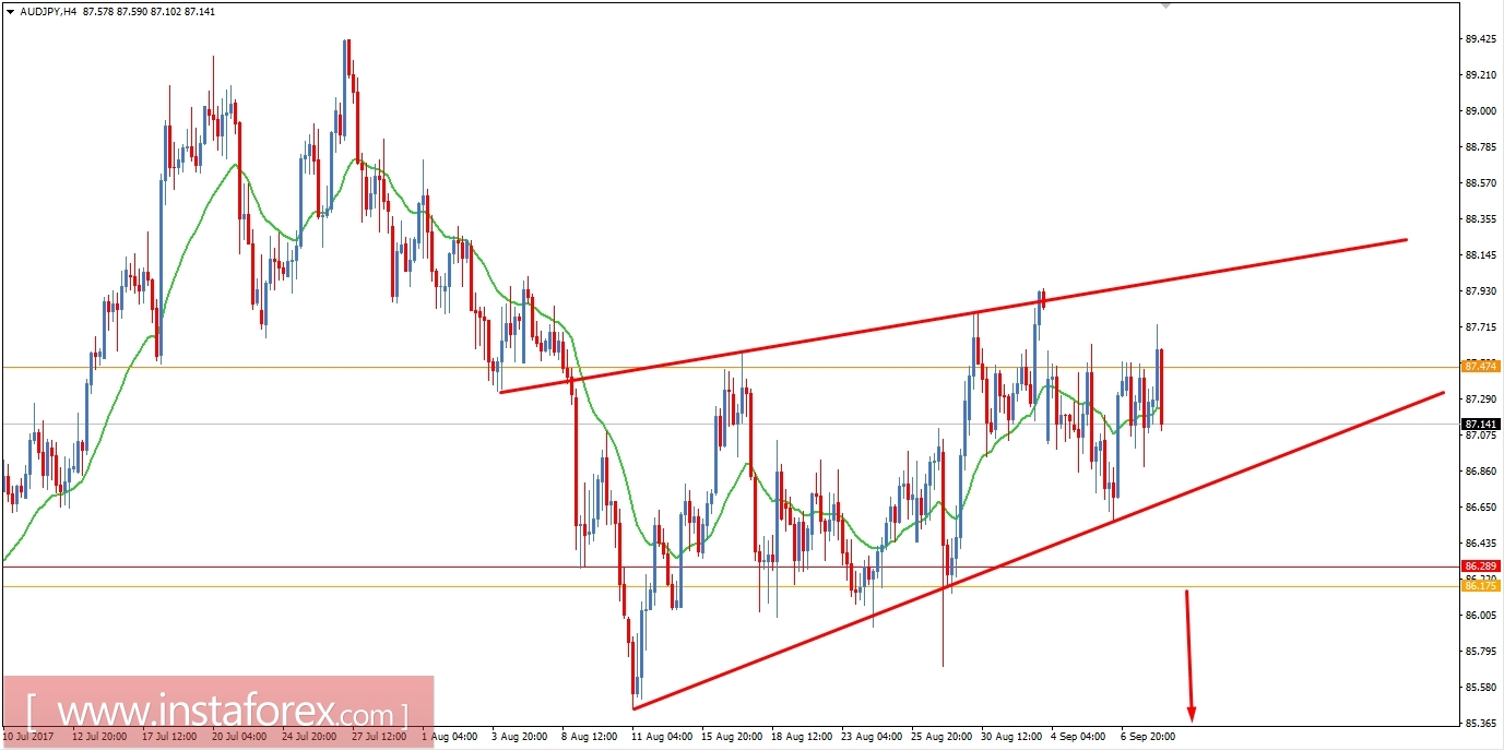 Fundamental Analysis of AUD/JPY for September 8, 2017
