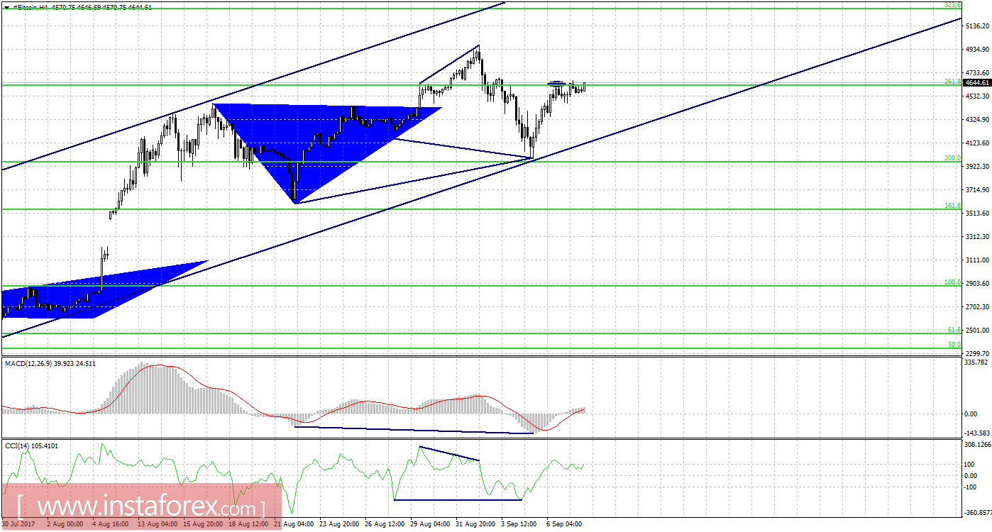 Графический анализ #Bitcoin на 8 сентября