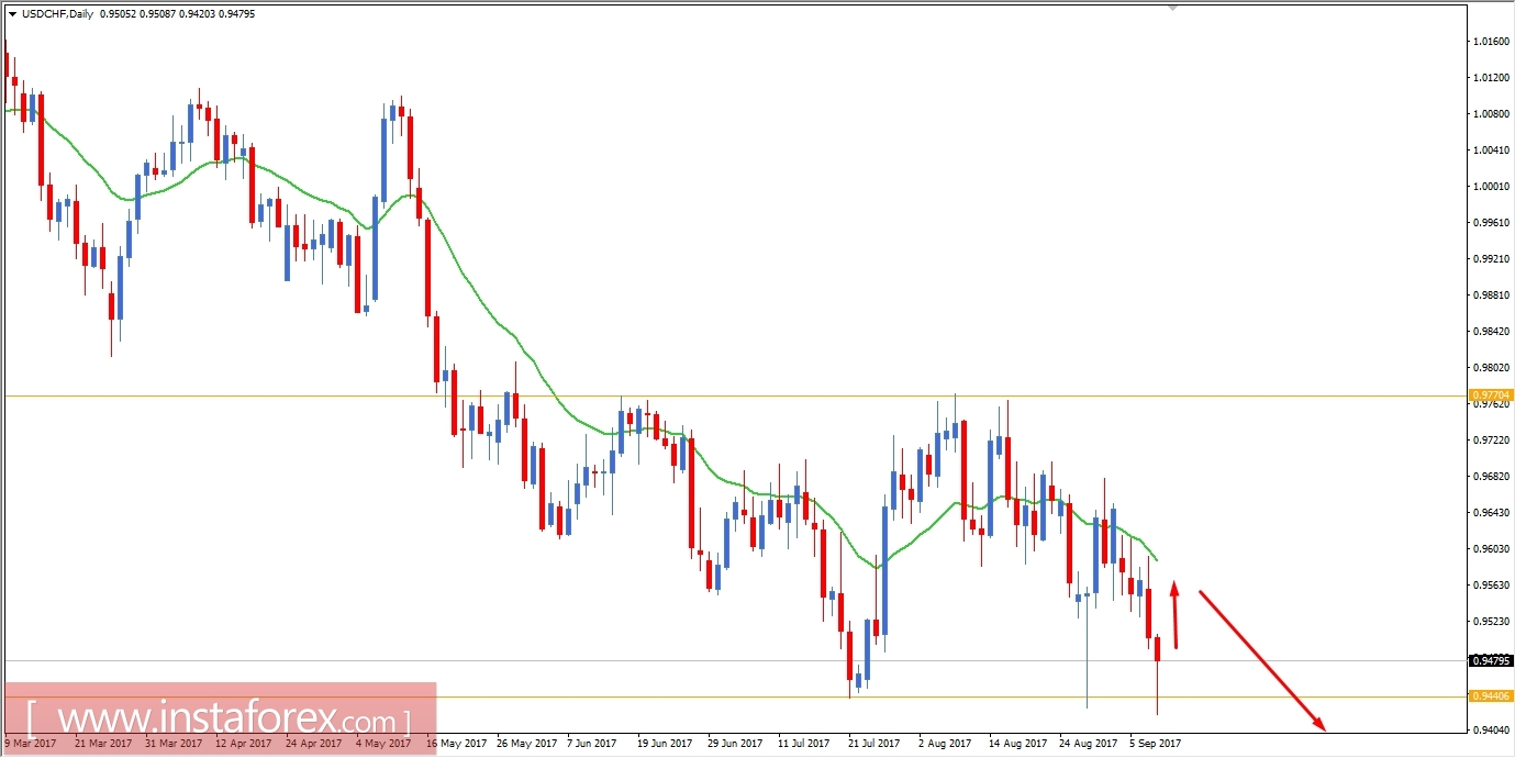 Fundamental Analysis of USD/CHF for September 8, 2017
