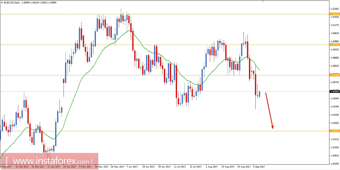 Fundamental Analysis of EUR/CAD for September 8, 2017