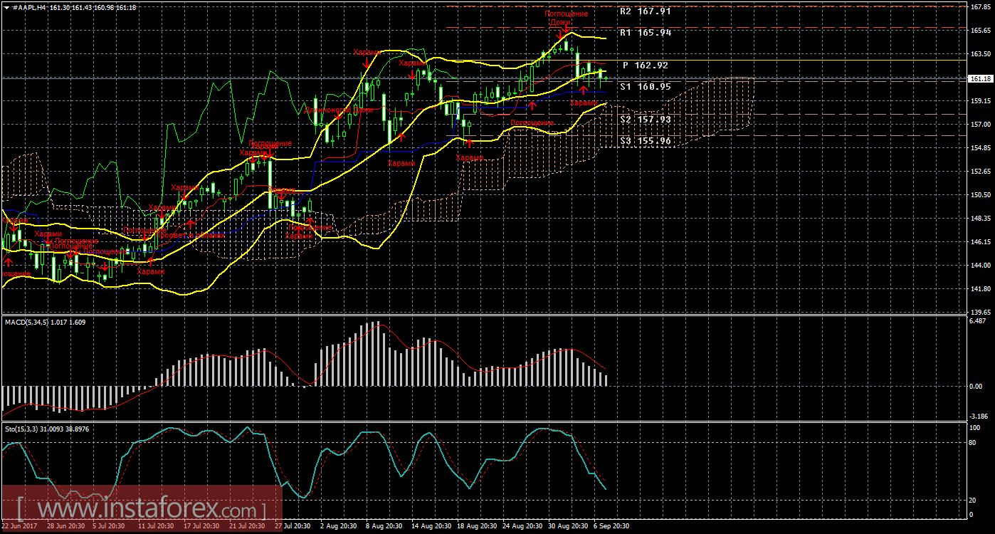 Технический и свечной анализ акций Apple на 8 сентября 2017 года