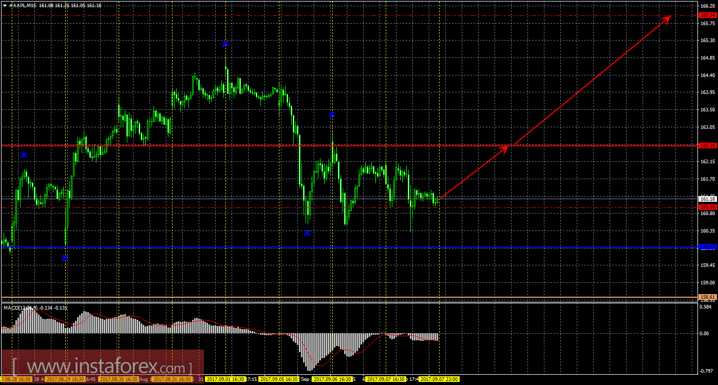 Технический и свечной анализ акций Apple на 8 сентября 2017 года