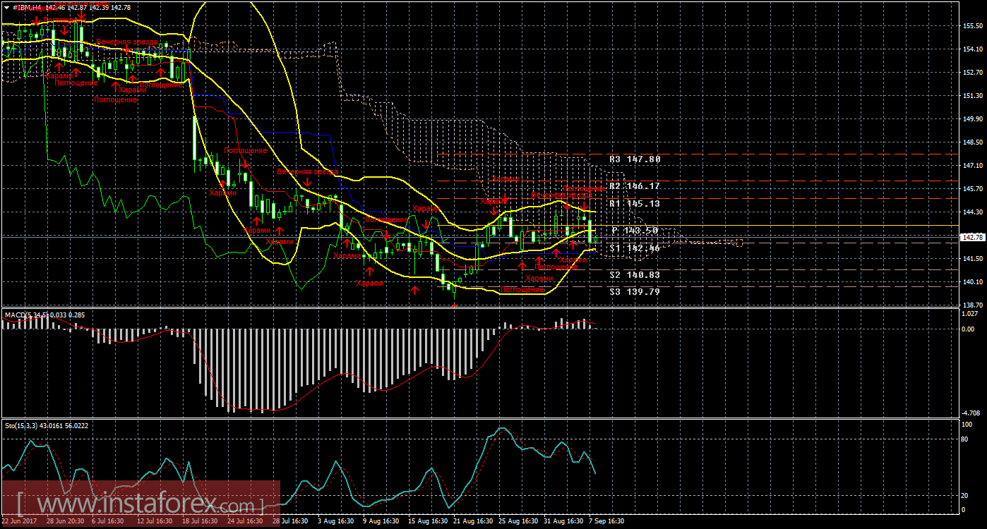 Технический и свечной анализ акций IBM Corporation на 8 сентября 2017 года