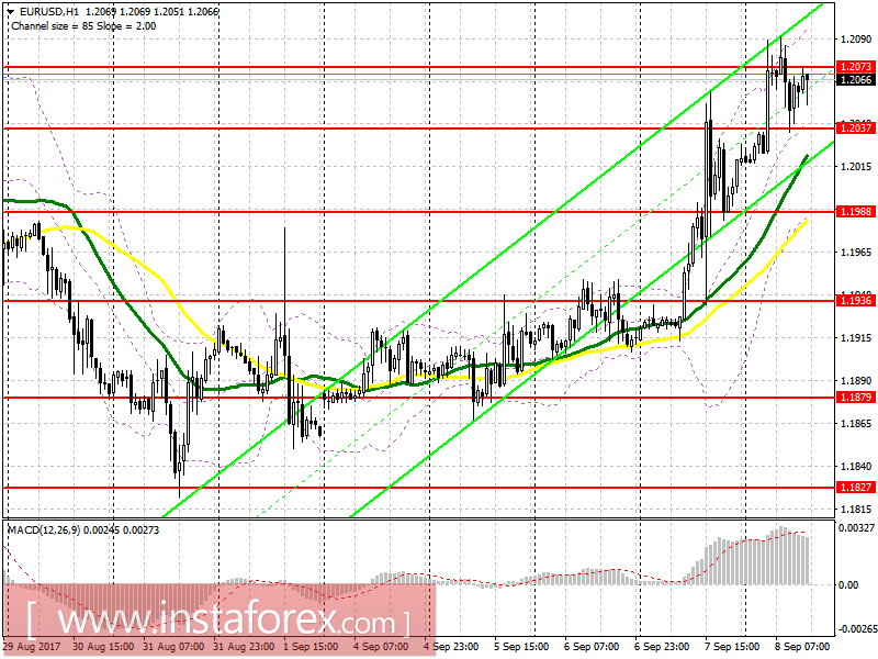 Trading plan for the US session on September 8 EUR / USD and GBP / USD