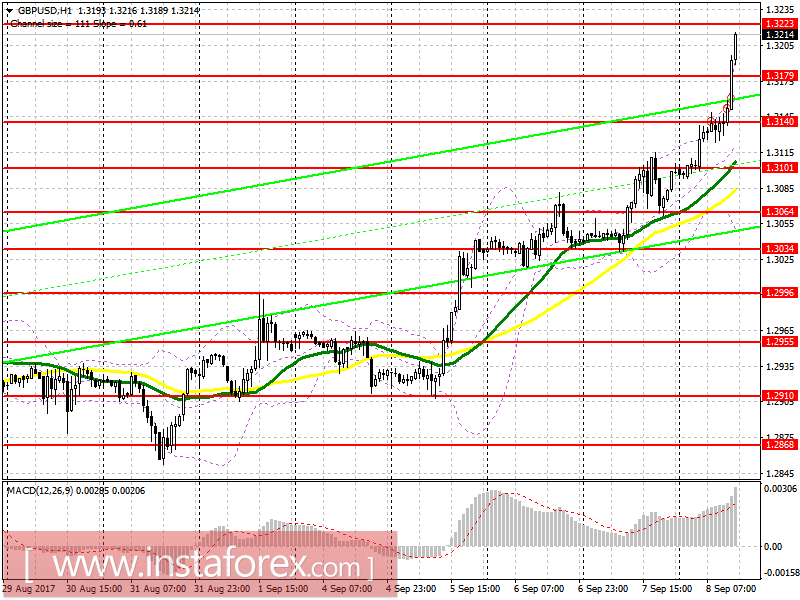 Trading plan for the US session on September 8 EUR / USD and GBP / USD
