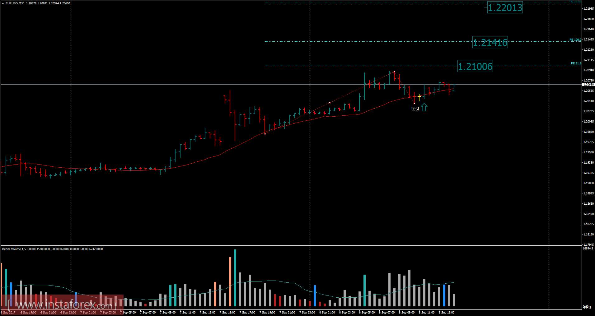 EUR/USD analysis for September 08, 2017