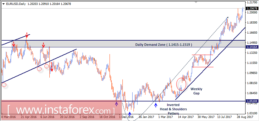 Intraday technical levels and trading recommendations for EUR/USD for September 8, 2017