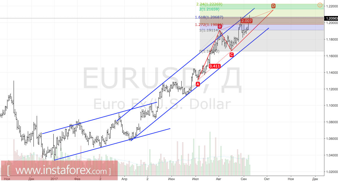 The market does not believe in the dollar
