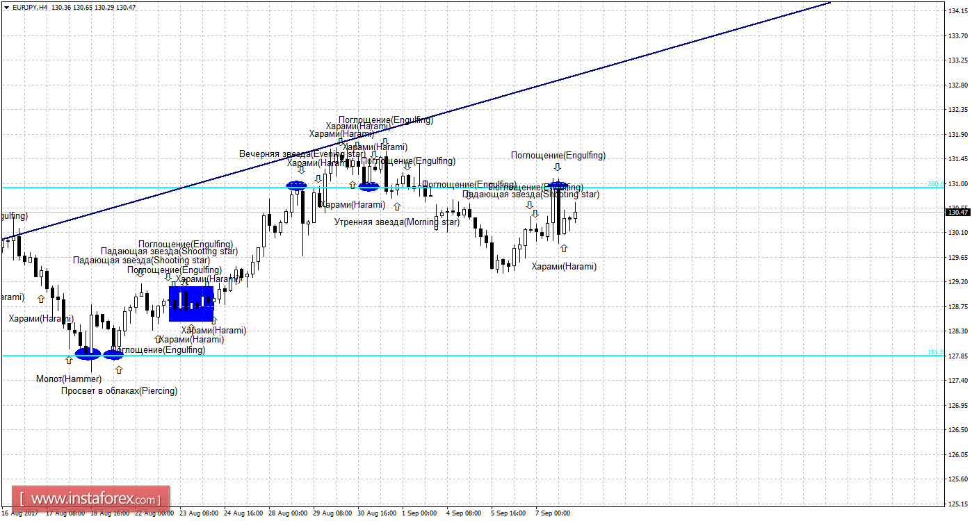 Свечной анализ EUR/JPY на 8 сентября
