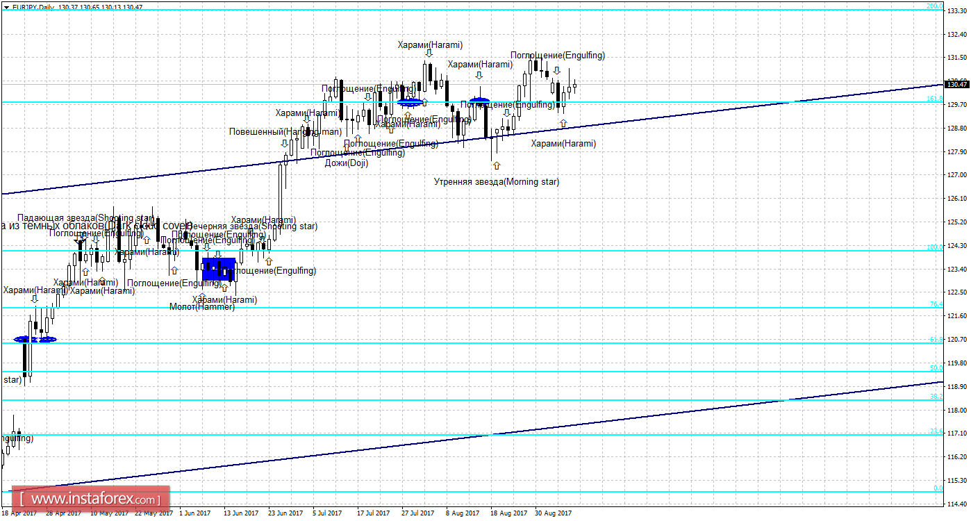 Свечной анализ EUR/JPY на 8 сентября