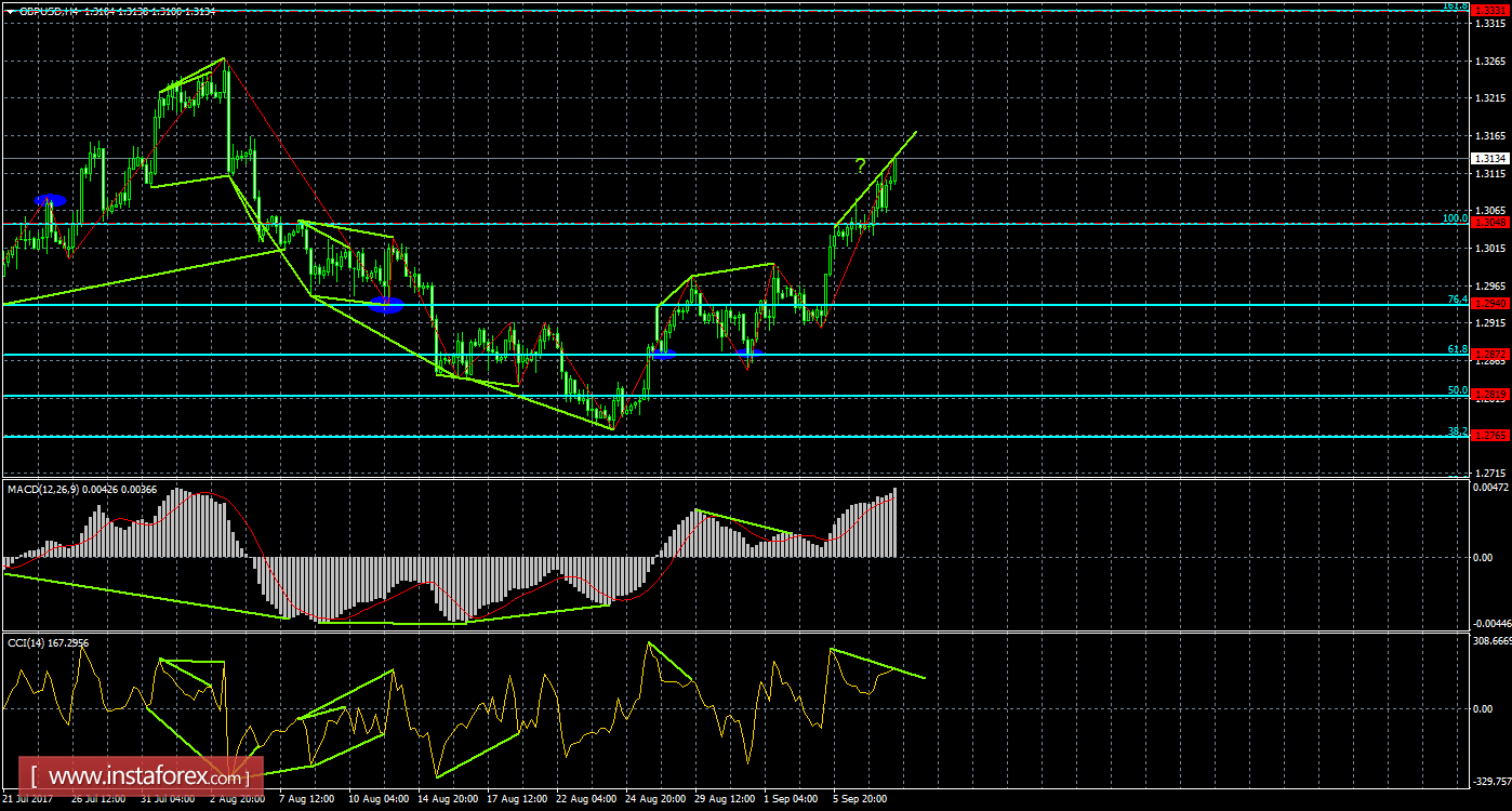 Анализ Дивергенций GBP/USD на 8 сентября 