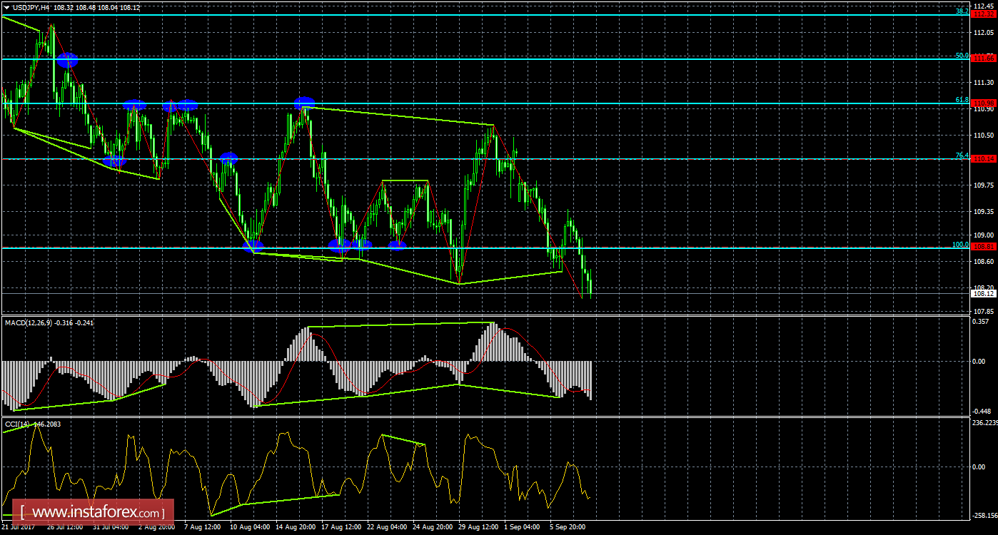 Анализ Дивергенций USD/JPY на 8 сентября 