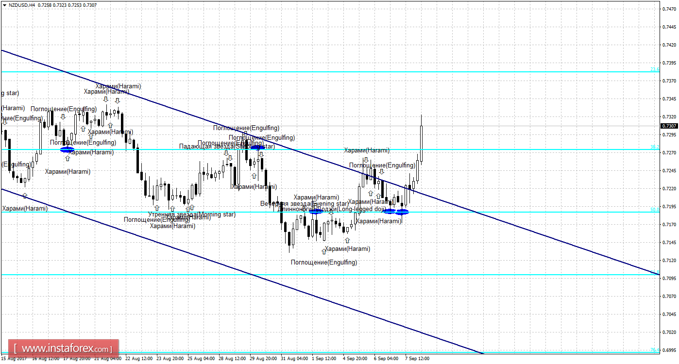 Свечной анализ NZD/USD на 8 сентября 