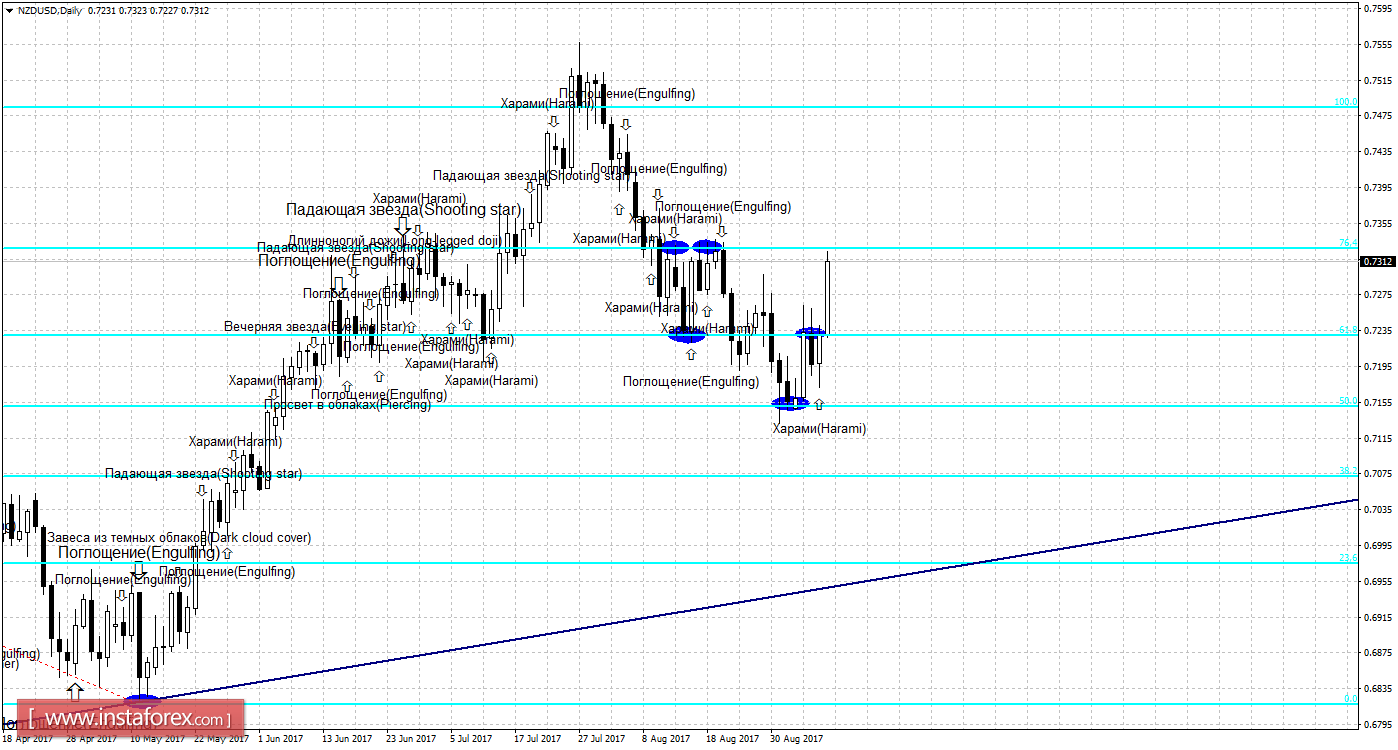 Свечной анализ NZD/USD на 8 сентября 