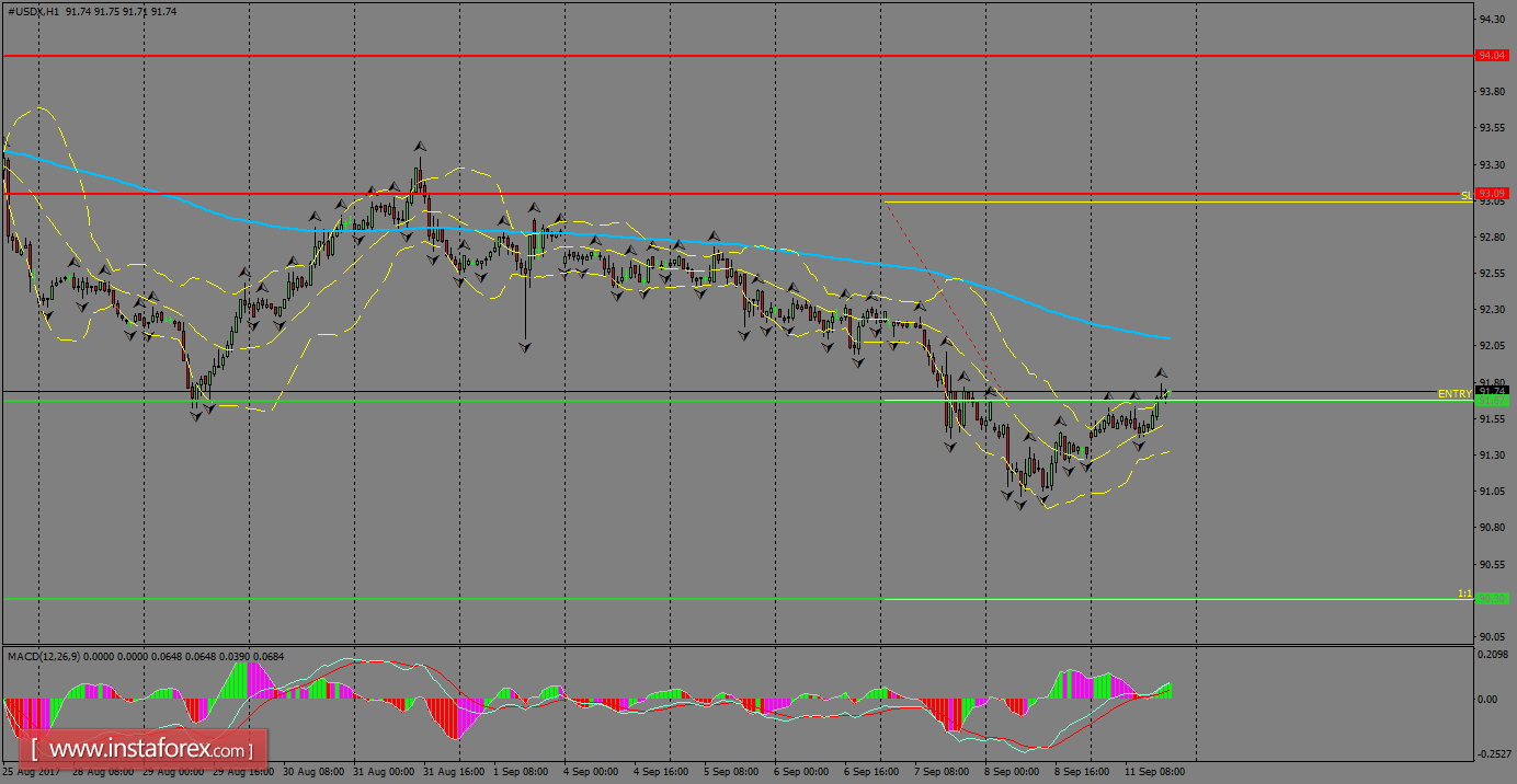 Analisis harian dari USDX untuk 12 September, 2017