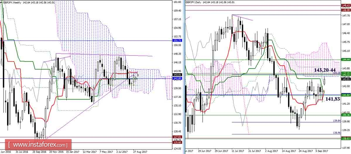 Daily review of GBP/JPY and EUR/JPY as of 09/11/17. Ichimoku Indicator