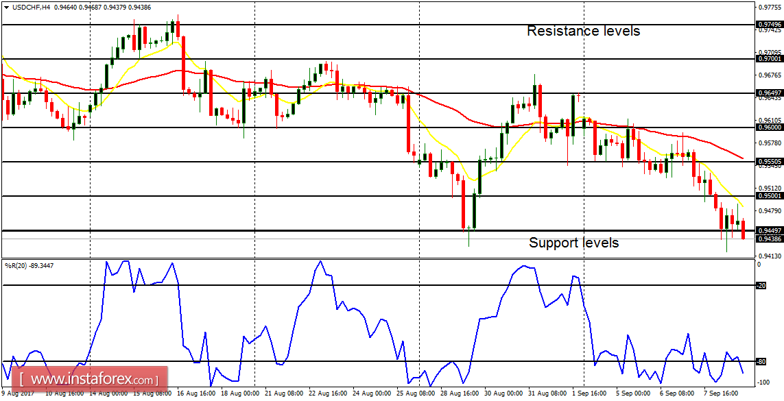  Daily analysis of major pairs for September 11, 2017