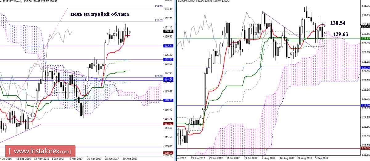 Daily review of GBP/JPY and EUR/JPY as of 09/11/17. Ichimoku Indicator
