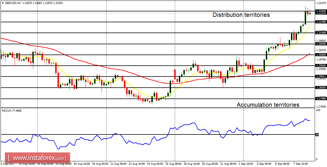  Daily analysis of major pairs for September 11, 2017
