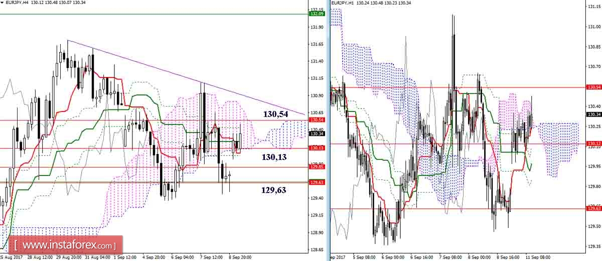Daily review of GBP/JPY and EUR/JPY as of 09/11/17. Ichimoku Indicator