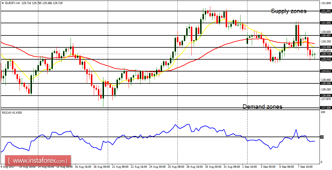  Daily analysis of major pairs for September 11, 2017