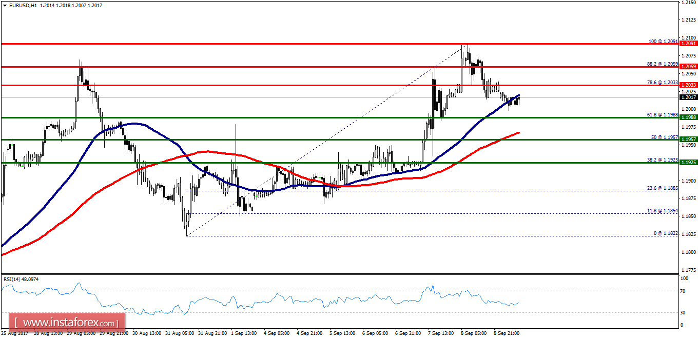 Technical analysis of EUR/USD for September 11, 2017