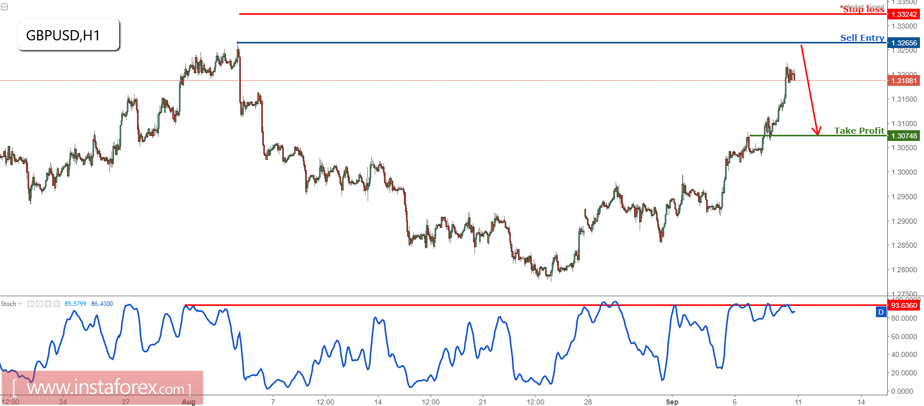 GBP/USD প্রধান রেসিস্ট্যান্সের দিকে অগ্রসর হচ্ছে, বিক্রয়ের জন্য প্রস্তুত হোন 