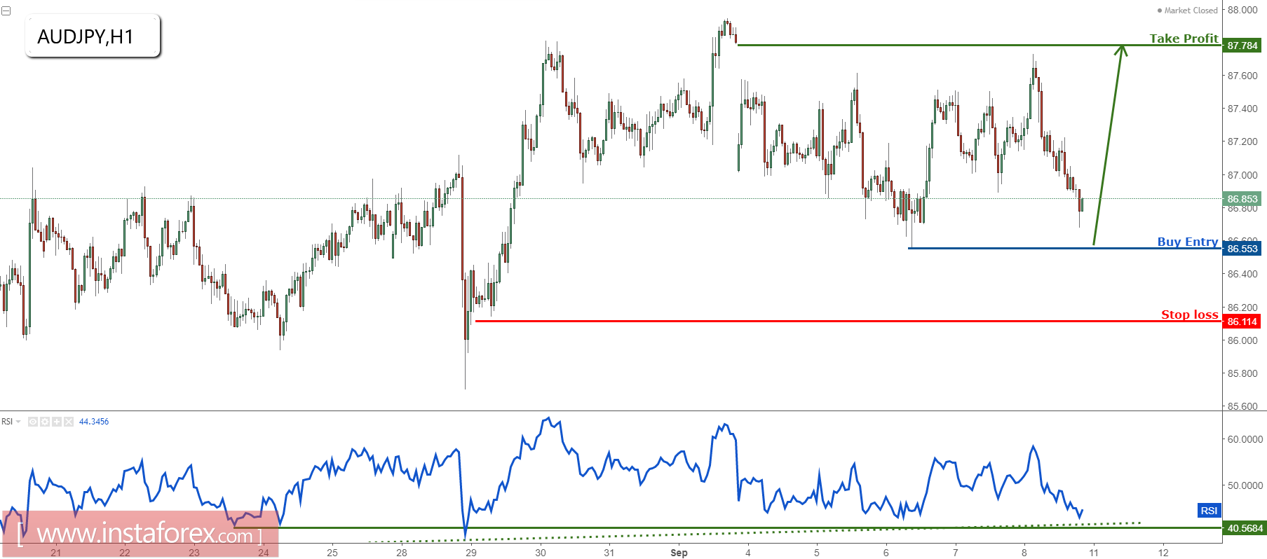 AUD/JPY target profit dicapai dengan sempurna, kembali lakukan pembelian