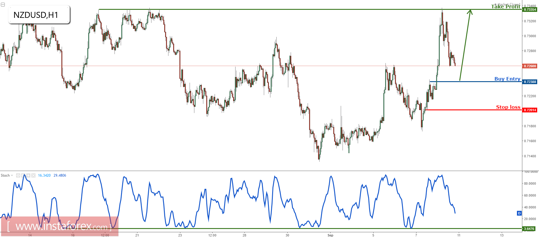 NZD/USD শক্তিশালী সাপোর্টের সম্মুখীন, ক্রয়ের প্রস্তুতি নিন