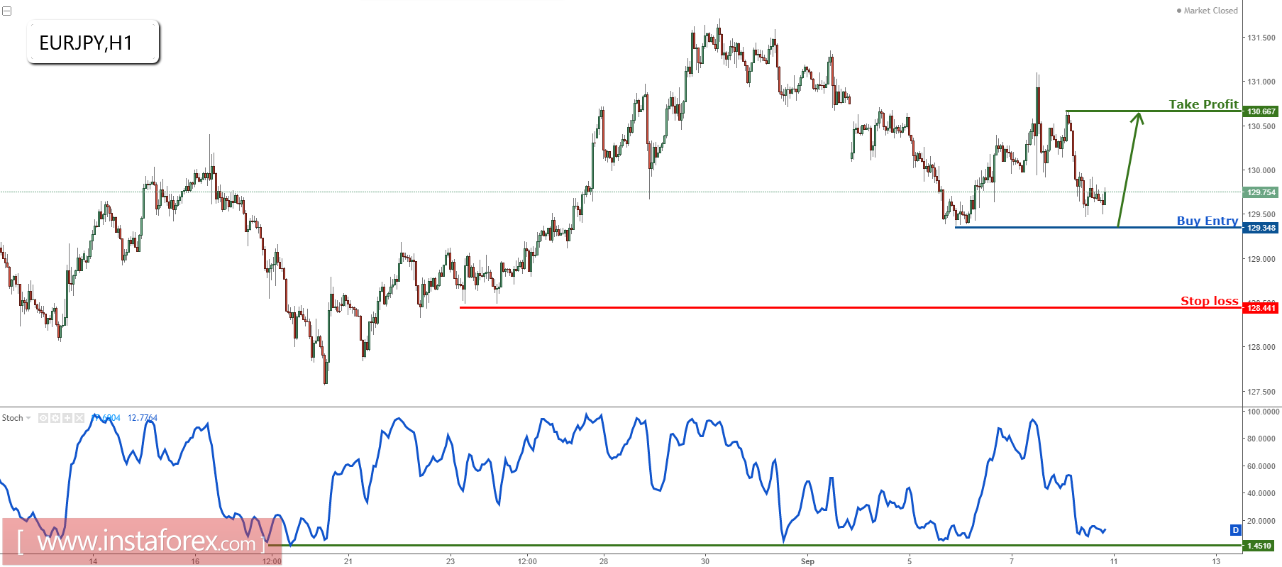 ইউরো/ জাপানি ইয়েন মুনাফার লক্ষ্যে পৌঁছেছে, বিক্রয়ের জন্য প্রস্তুত হোন