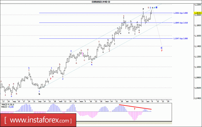 Wave analysis of the EUR / USD currency pair. Weekly review