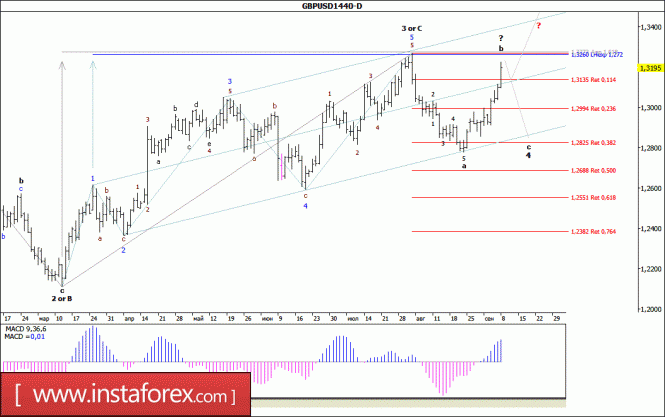 Wave analysis of the GBP / USD currency pair. Weekly review