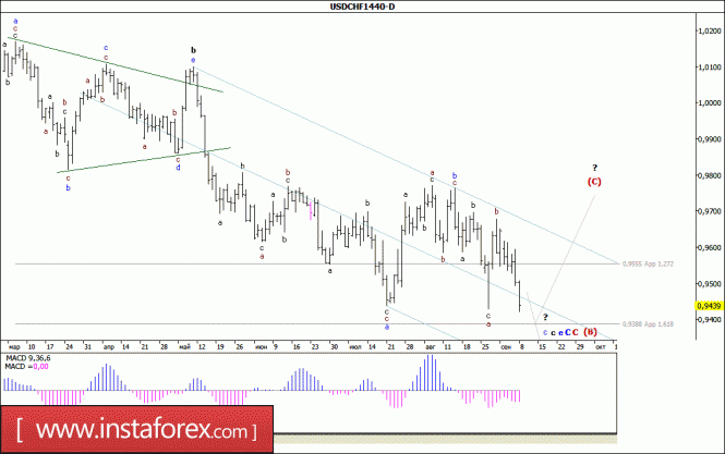 Wave analysis of the USD / CHF currency pair. Weekly review