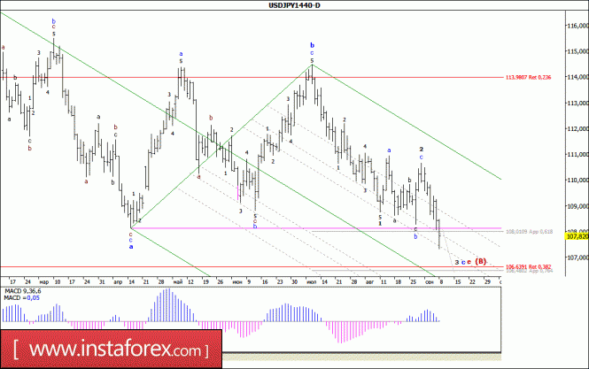 Wave analysis of the USD / JPY currency pair. Weekly review