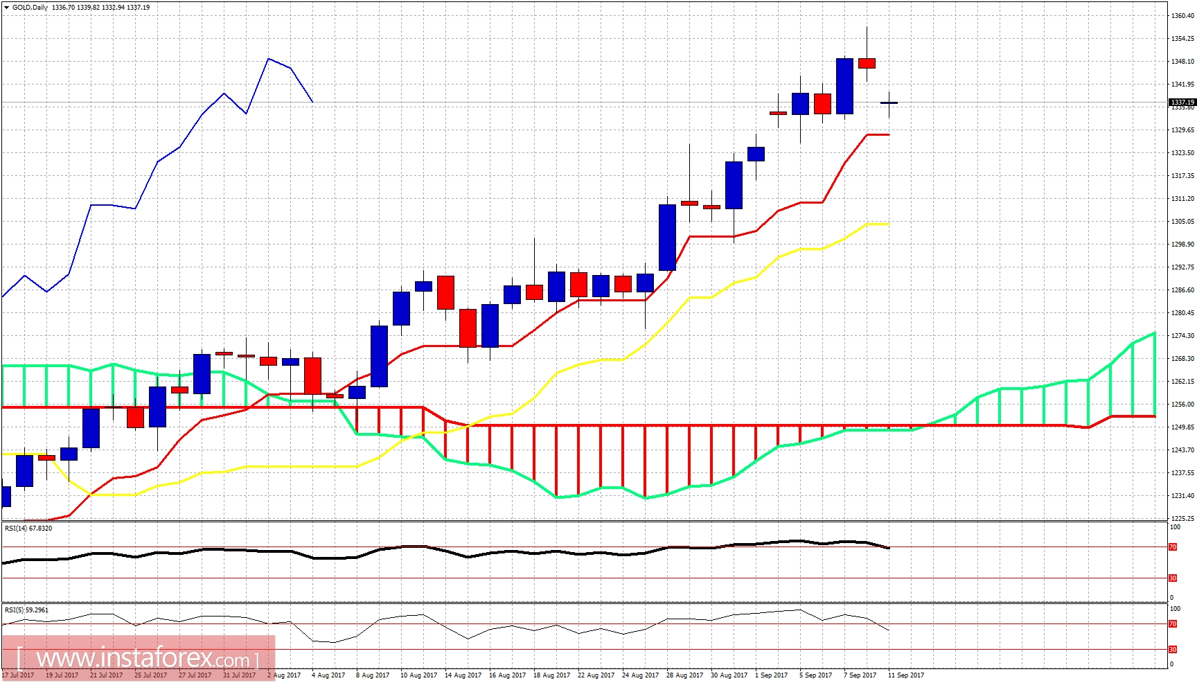 Analisis teknikal emas untuk 11 September, 2017