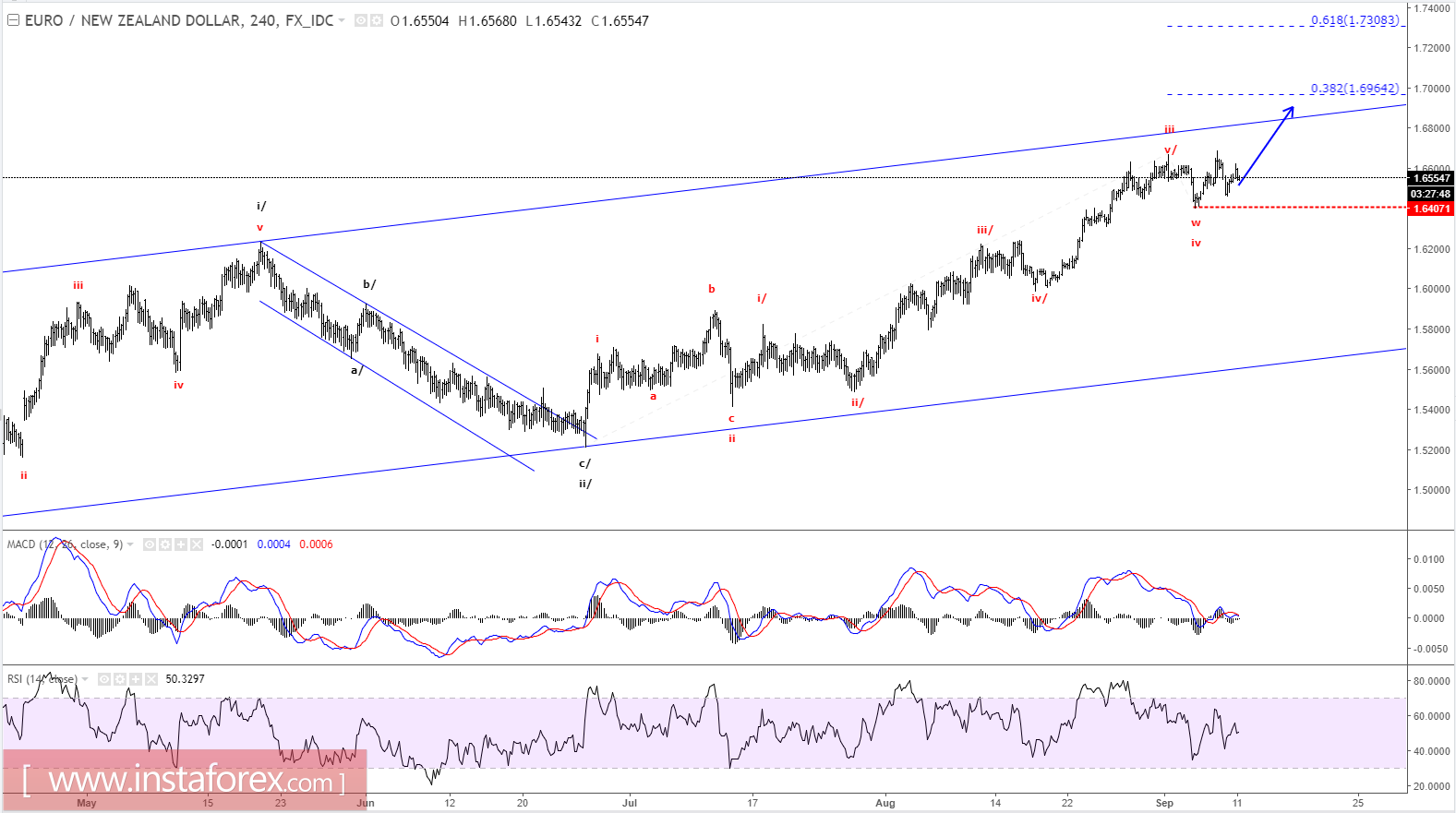 Analisis Elliot Wave dari EUR/NZD untuk September, 2017
