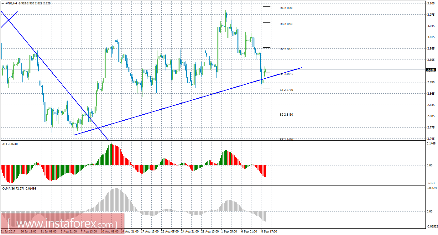 Технический анализ природного газа за 11 сентября 2017 года
