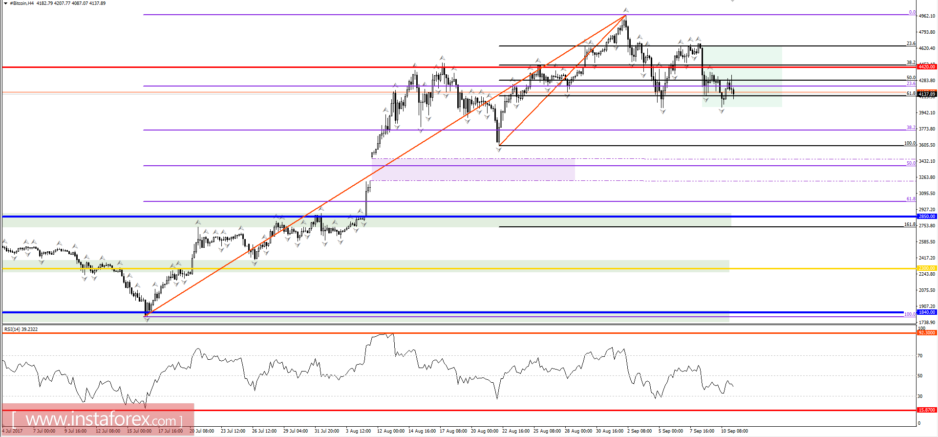 Торговые рекомендации по Bitcoin, 11 сентября 2017