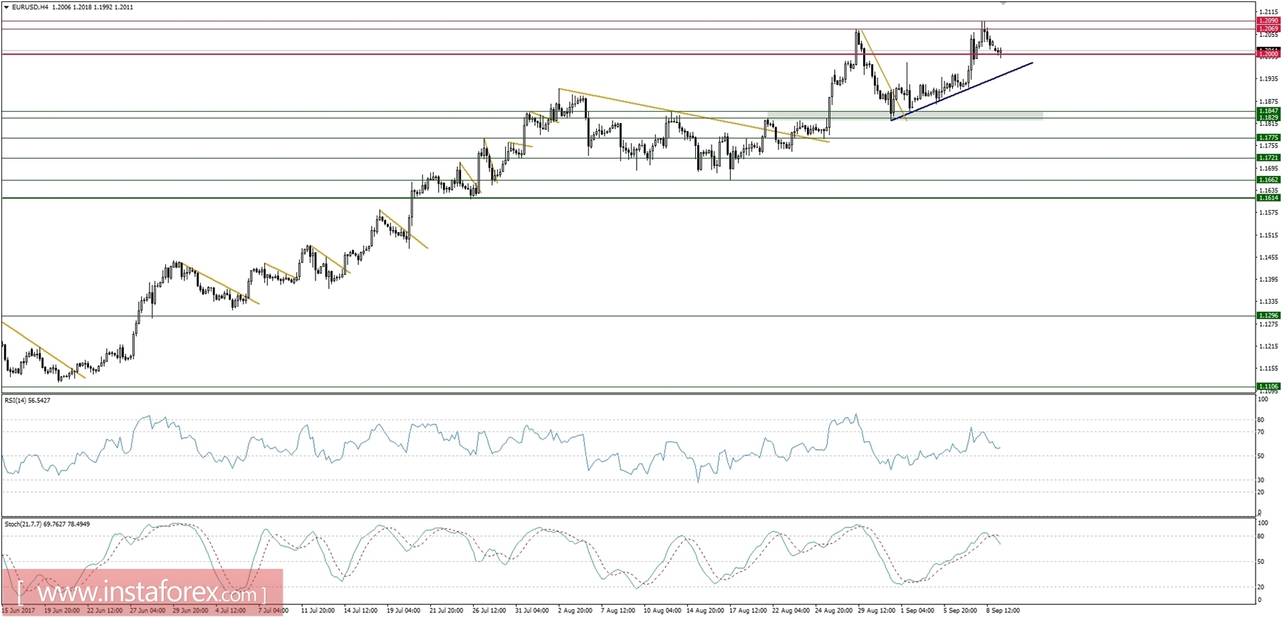 Trading plan for 11/09/2017