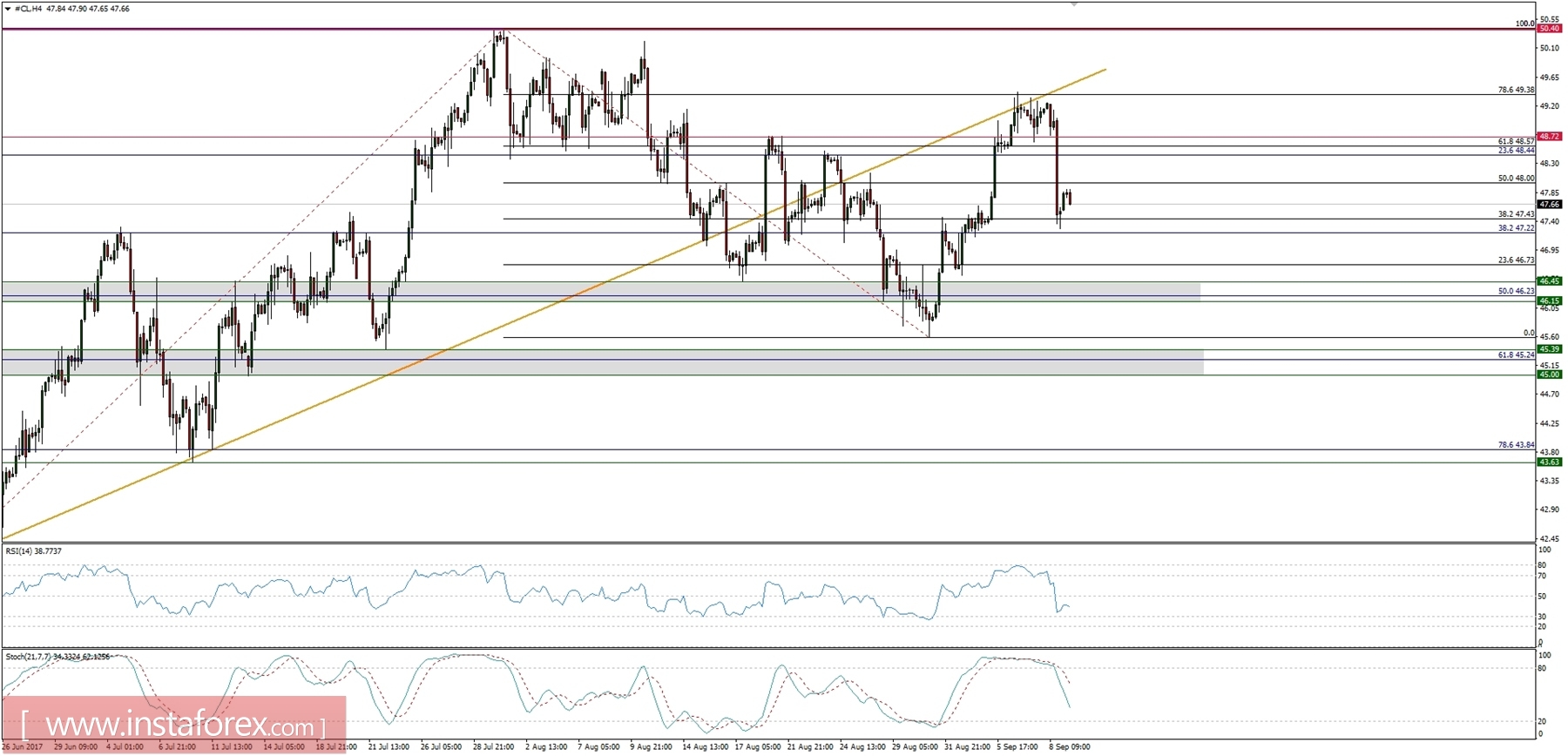 Trading plan for 11/09/2017