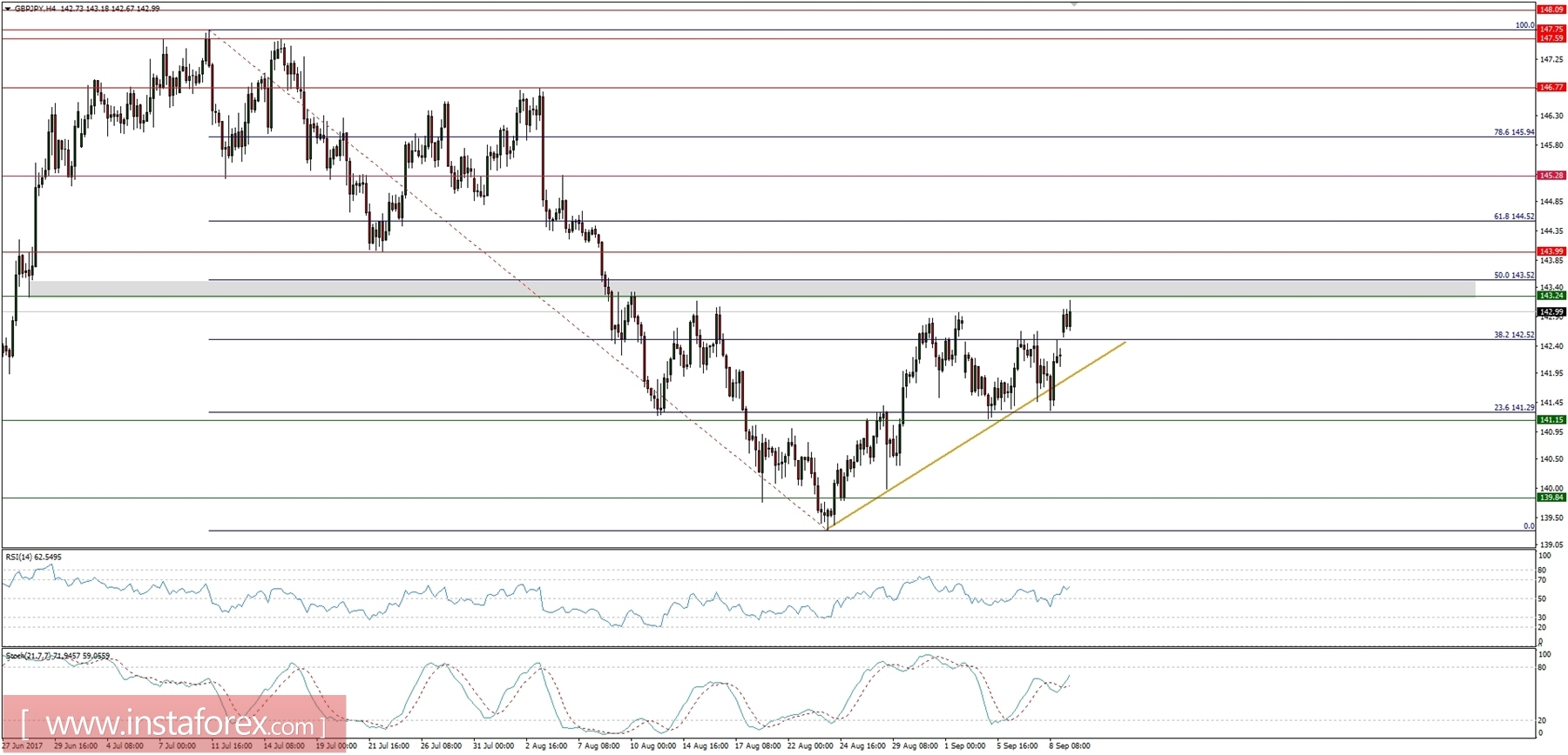 Trading plan for 11/09/2017