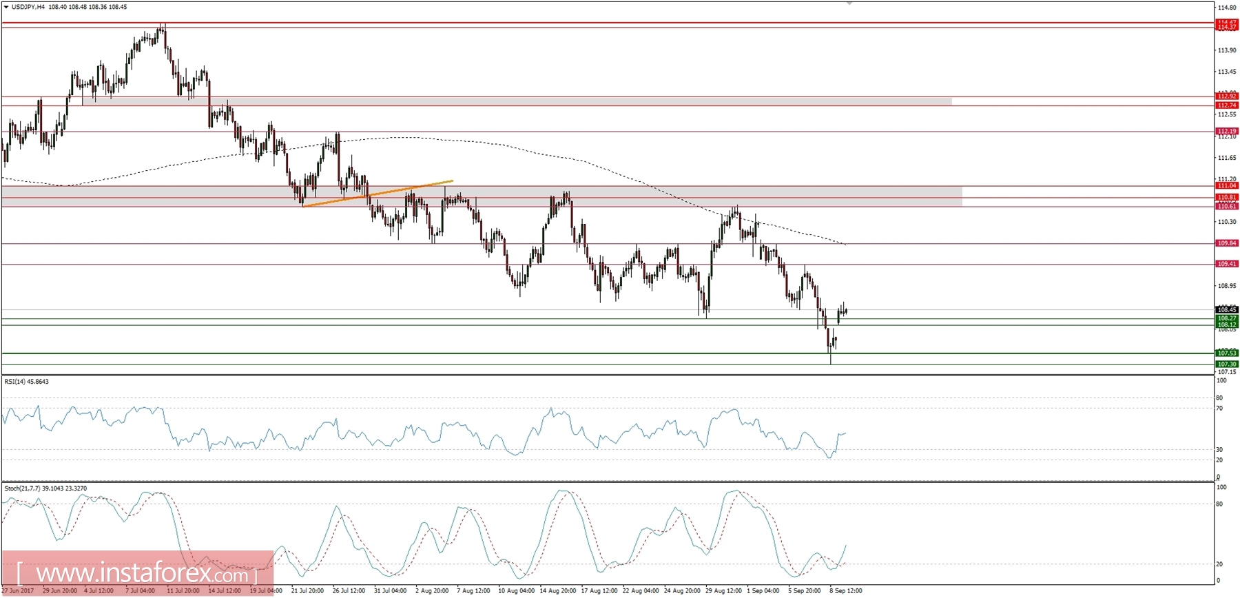 Global macro overview for 11/09/2017