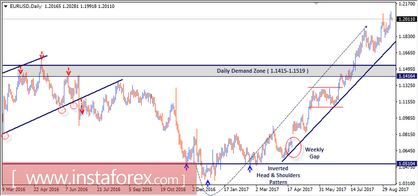 Intraday technical levels and trading recommendations for EUR/USD for September 11, 2017