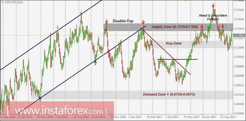 NZD/USD Intraday technical levels and trading recommendations for September 11, 2017