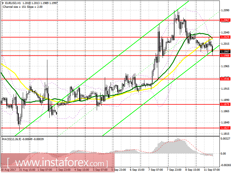 Торговый план на американскую сессию 11 сентября EUR/USD и GBP/USD