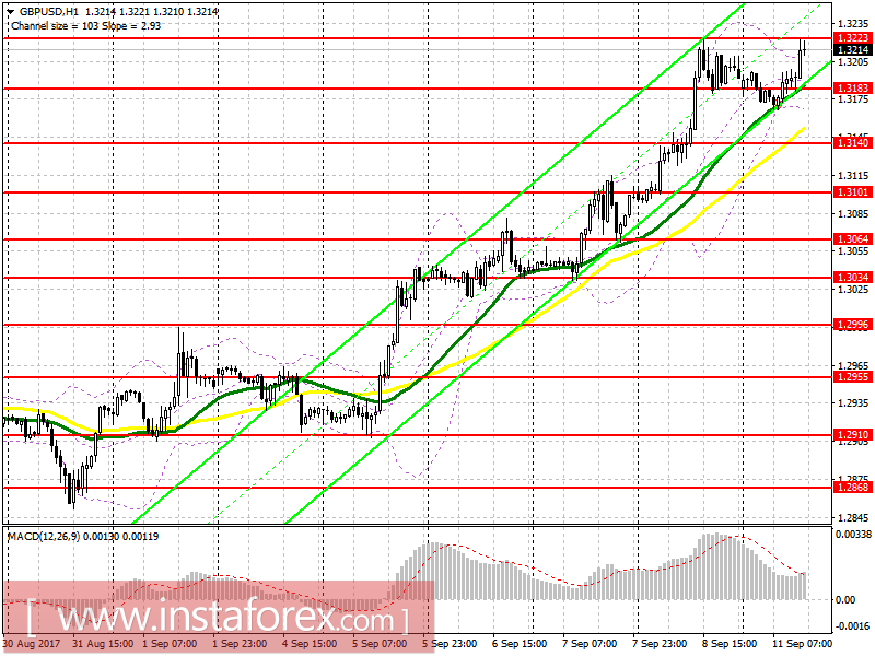 Торговый план на американскую сессию 11 сентября EUR/USD и GBP/USD