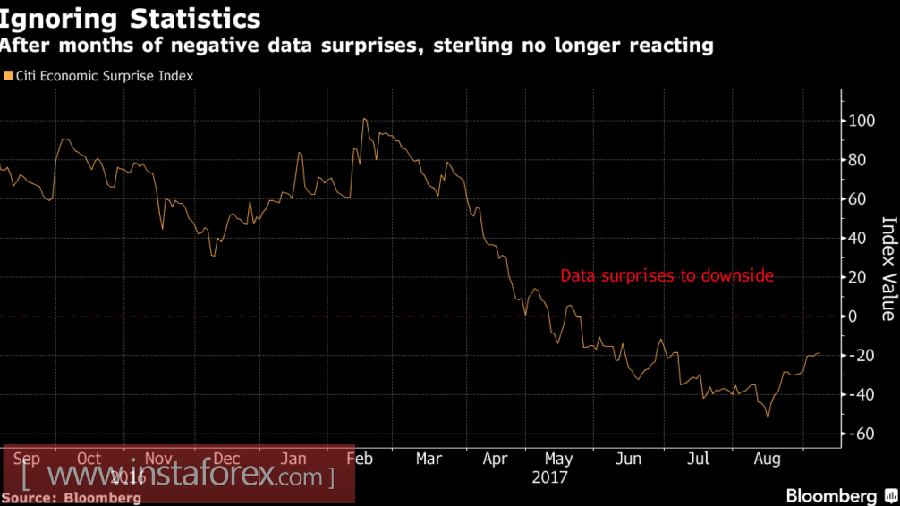 Фунт любит приятные сюрпризы