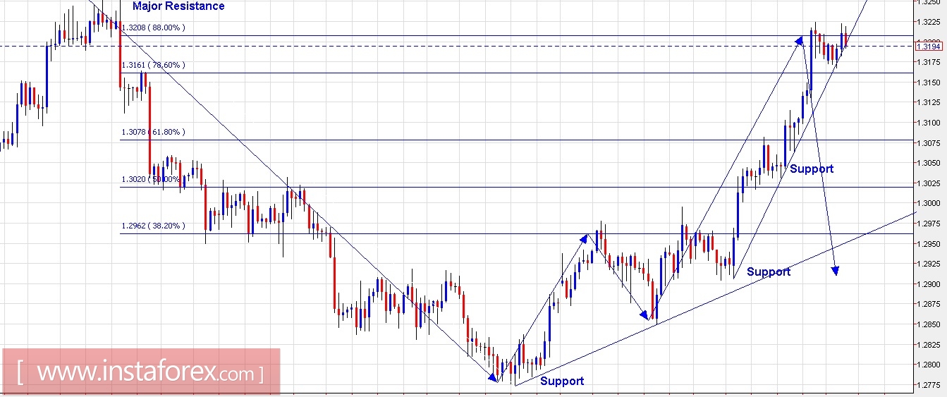 Trading Plan for EUR/USD and GBP/USD for September 11, 2017